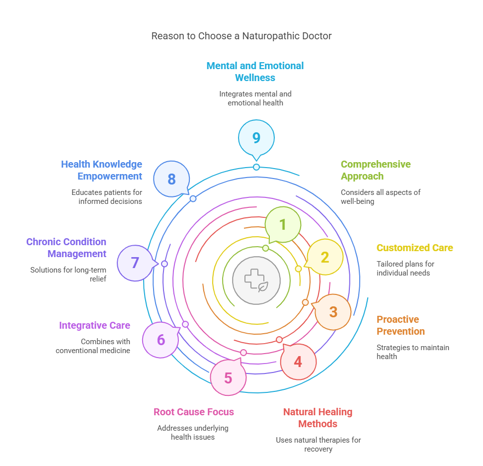 Why Choose a Naturopathic Doctor? 1 Infographic titled 'Why Choose a Naturopathic Doctor' listing key reasons: integrates mental and emotional wellness, empowers patients through education, uses a comprehensive and customized approach, proactive prevention strategies, combines conventional and natural medicine (integrative care), focuses on root causes of health issues, and employs natural therapies for healing. Includes numbers 9, 8, 1, 7, 6, 5, 3, 4, likely part of a visual design element.