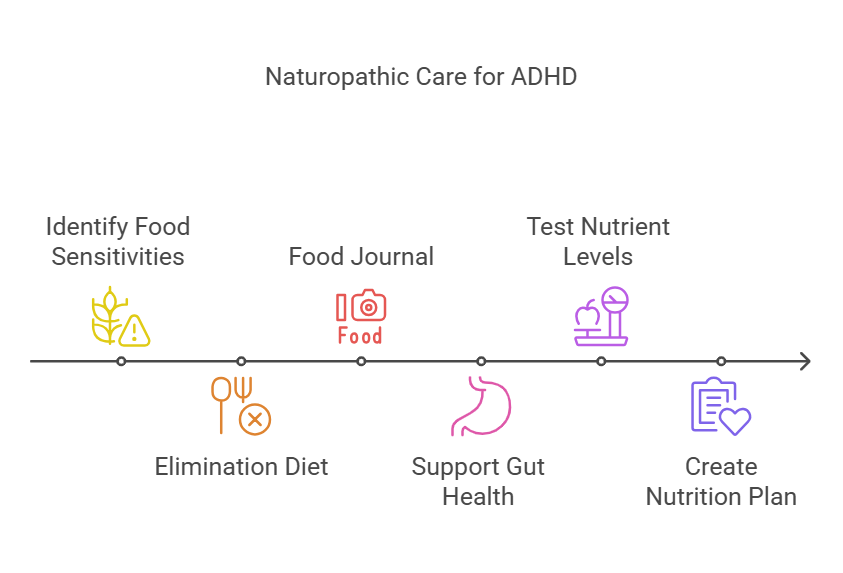 Managing ADHD Naturally: Naturopathic Strategies 3 Naturopathic Care for ADHD