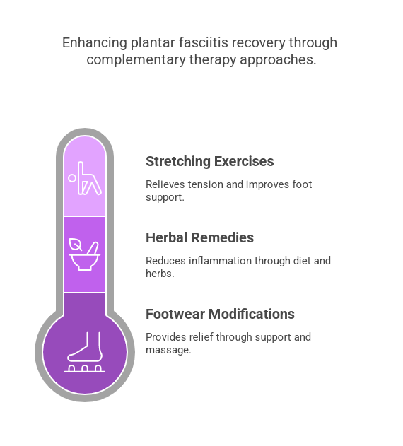 Can Acupuncture Help Plantar Fasciitis? Discover How It Relieves Heel Pain Naturally 3 Infographic titled 'Enhancing Plantar Fasciitis Recovery Through Complementary Therapy Approaches' uses a thermometer-shaped graphic Three purple segments detail therapies: 1) Stretching Exercises (person stretching icon): 'Relieves tension and improves foot support.' 2) Herbal Remedies (mortar/pestle icon): 'Reduces inflammation through diet and herbs.' 3) Footwear Modifications (shoe icon): 'Provides relief through support and massage.' The black background contrasts sharply with white/purple text, visually prioritizing active vs. passive recovery strategies for plantar fasciitis management.