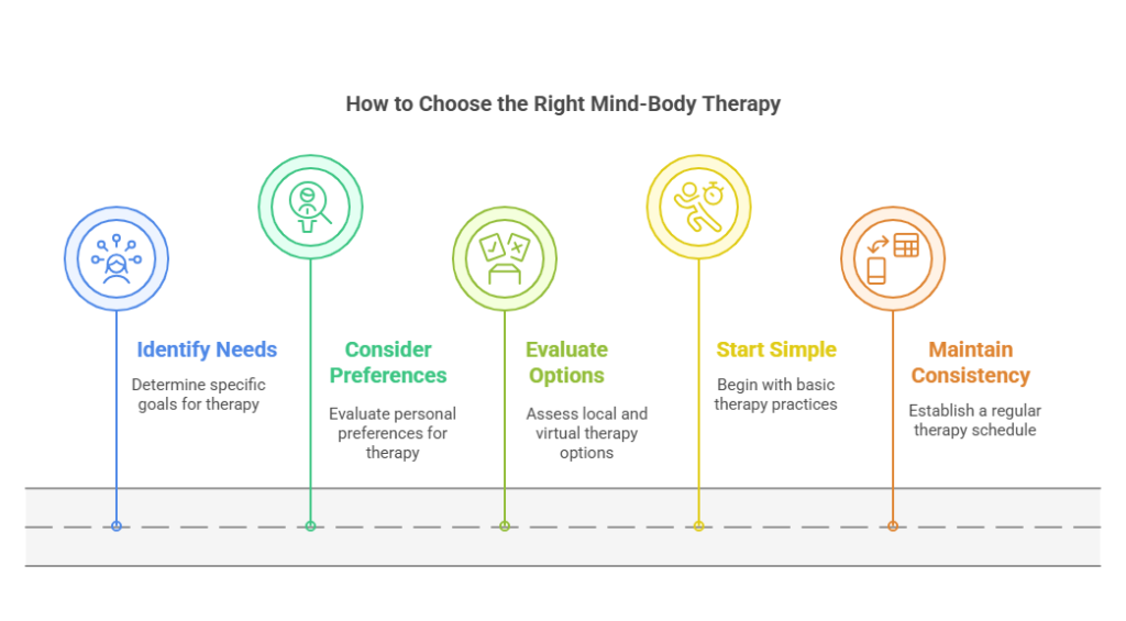 Mind-Body Therapies for Anxiety Relief: Exploring Effective Options in Canada 2 Flowchart titled 'How to Choose the Right Mind-Body Therapy' by Dr. Jordan Ungerman ND, outlining a 5-step process: 1. Identify Needs (determine goals), 2. Consider Preferences (evaluate personal preferences), 3. Evaluate Options (assess local/virtual therapies), 4. Start Simple (begin with basic practices), and 5. Maintain Consistency (establish a regular schedule). Color-coded icons and labels guide users through selecting effective anxiety-relief strategies.