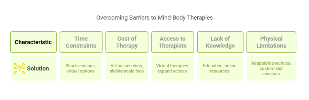 Mind-Body Therapies for Anxiety Relief: Exploring Effective Options in Canada 4 Infographic titled 'Overcoming Barriers to Mind-Body Therapies' by Dr. Jordan Ungerman ND, featuring 6 paired barriers and solutions in color-coded boxes: 1. Characteristic (solution: short sessions, virtual options), 2. Time Constraints (virtual sessions, sliding-scale fees), 3. Cost of Therapy (virtual therapies expand access), 4. Access to Therapists (education, online resources), 5. Lack of Knowledge (adaptable practices, customized sessions), and 6. Physical Limitations (no solution listed). Icons and contrasting colors highlight actionable strategies to address common obstacles in accessing anxiety-relief therapies.