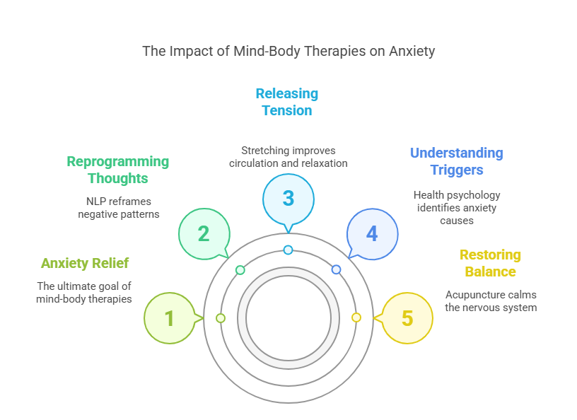 Mind-Body Therapies for Anxiety Relief: Exploring Effective Options in Canada 3 Infographic titled 'The Impact of Mind-Body Therapies on Anxiety' by Dr. Jordan Ungerman ND, featuring a central circular diagram with 5 interconnected steps: 1. Reprogramming Thoughts (NLP reframes negative patterns), 2. Releasing Tension (stretching improves circulation/relaxation), 3. Understanding Triggers (health psychology identifies anxiety causes), 4. Restoring Balance (acupuncture calms the nervous system), and 5. Anxiety Relief (the ultimate goal). Color-coded icons and labels illustrate how holistic therapies address anxiety through mental, physical, and emotional pathways.