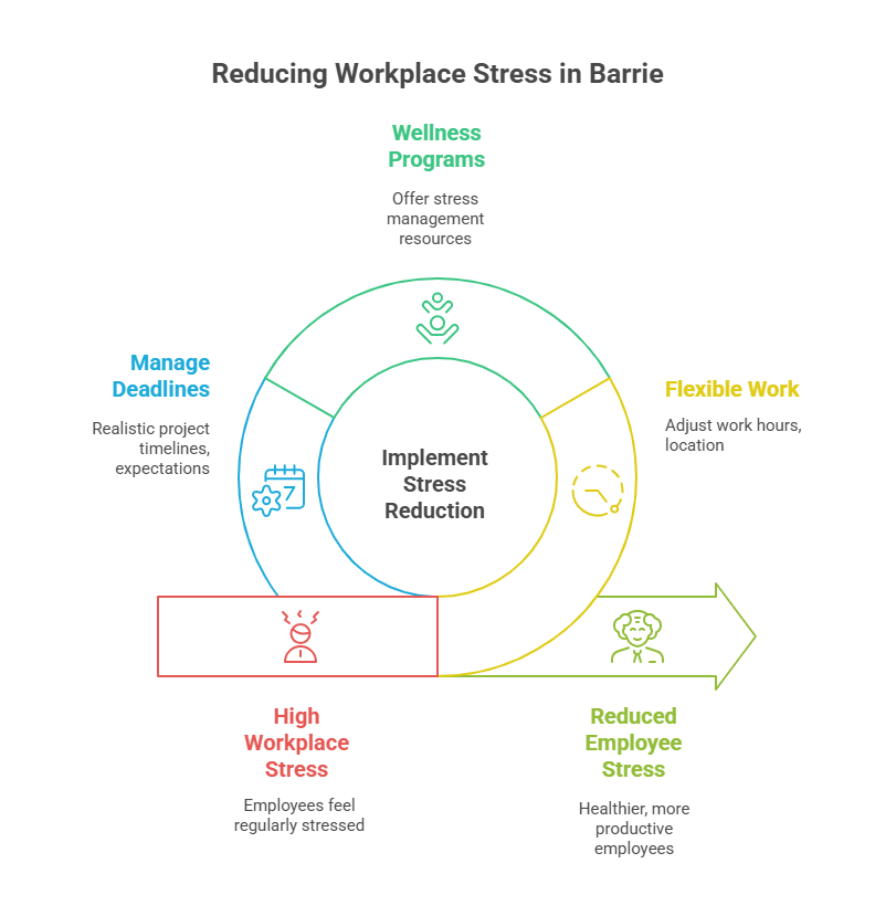 A circular infographic titled "Reducing Workplace Stress in Barrie" illustrating a cyclical process. Starting with "High Workplace Stress" where employees feel regularly stressed, the diagram moves clockwise through interventions: "Manage Deadlines" with realistic project timelines and expectations, "Wellness Programs" offering stress management resources, and "Flexible Work" allowing adjustments to work hours and location. The central element is "Implement Stress Reduction," connecting these interventions. The cycle's outcome, indicated by a green arrow, is "Reduced Employee Stress," resulting in healthier and more productive employees. Each stage is accompanied by a relevant icon.