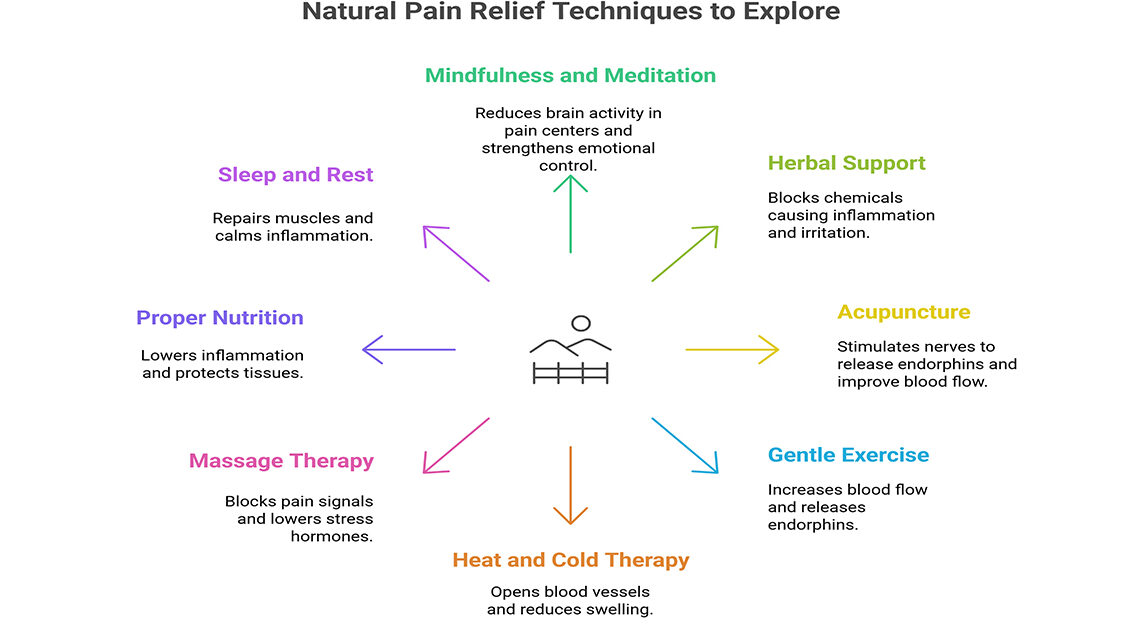 Natural Pain Relief in Barrie: A Gentle Approach to Healing 1 Infographic illustrating techniques like mindfulness, herbal support, acupuncture, gentle exercise, sleep, nutrition, massage therapy, and heat/cold therapy interconnected for holistic pain management.
