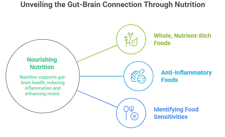 The Gut-Brain Axis: A Barrie Naturopath’s Guide to Holistic Healing 2 Infographic illustrating the gut-brain connection through nutrition. Central concept 'Nourishing Nutrition' connects to three pillars: whole nutrient-rich foods, anti-inflammatory foods, and identifying food sensitivities.